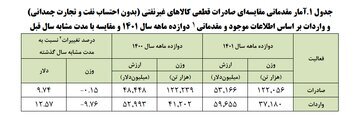 افزایش صادرات و واردات در سال گذشته افزایش صادرات و واردات در سال گذشته