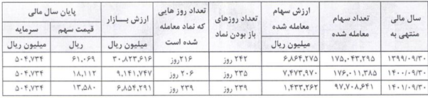 در مجمع بایکا سودی بین سهامداران تقسیم نشد