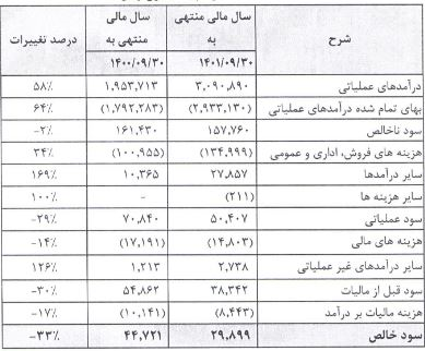 در مجمع بایکا سودی بین سهامداران تقسیم نشد