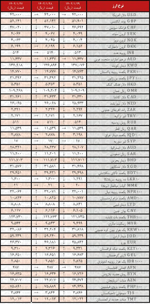 کاهش نرخ رسمی ۳۱ ارز