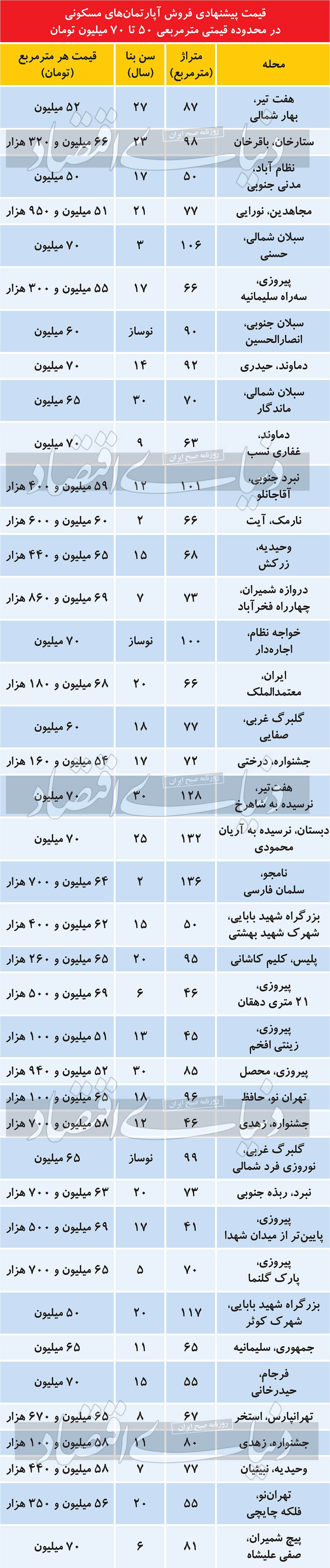 حضور پررنگ سرمایه&zwnj;گذاران در بازار مسکن