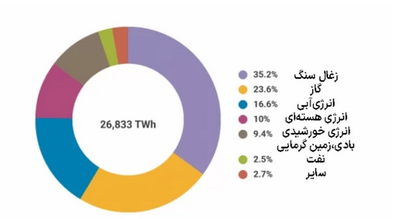 سهم انرژی هستهای در جهان چقدر است؟ سهم انرژی هستهای در جهان چقدر است؟