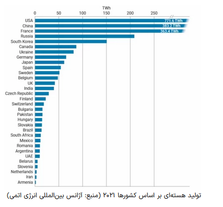 سهم انرژی هستهای در جهان چقدر است؟ سهم انرژی هستهای در جهان چقدر است؟