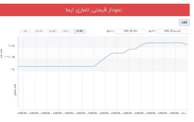 رونمایی از قیمت جدید لاماری ایما/ افزایش ۴۶۱ میلیون تومانی قیمت خودروی مونتاژی رونمایی از قیمت جدید لاماری ایما/ افزایش ۴۶۱ میلیون تومانی قیمت خودروی مونتاژی