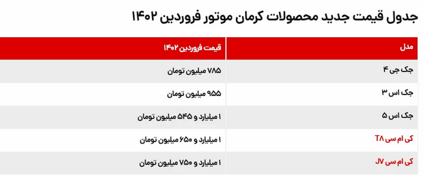 قیمت جدید محصولات کرمان موتور اعلام شد قیمت جدید محصولات کرمان موتور اعلام شد