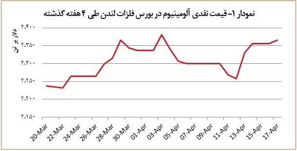 قیمت آلومینیوم ۰.۴ درصد افزایش یافت قیمت آلومینیوم ۰.۴ درصد افزایش یافت