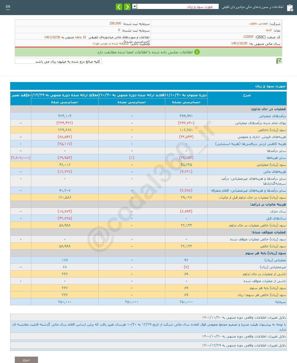 ریسک خرید سهم کدما چقدر است؟ ریسک خرید سهم کدما چقدر است؟