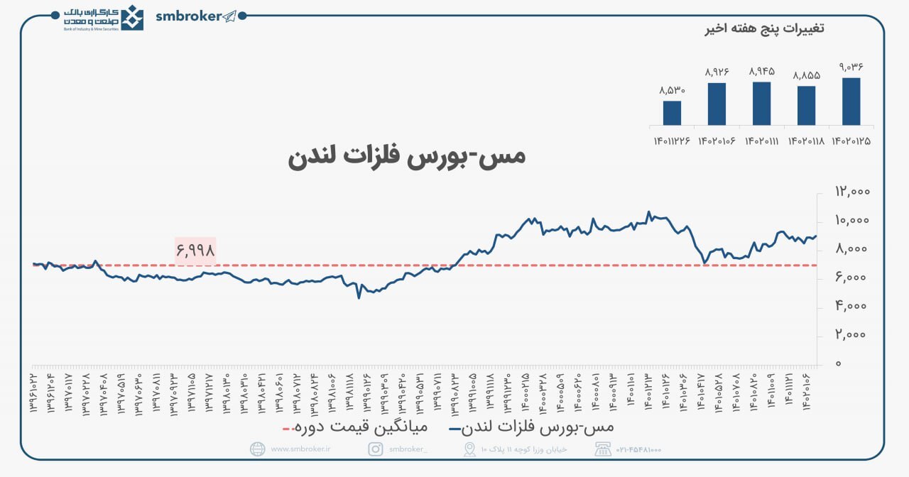 بررسی تغییرات مس در بازارهای جهانی بررسی تغییرات مس در بازارهای جهانی