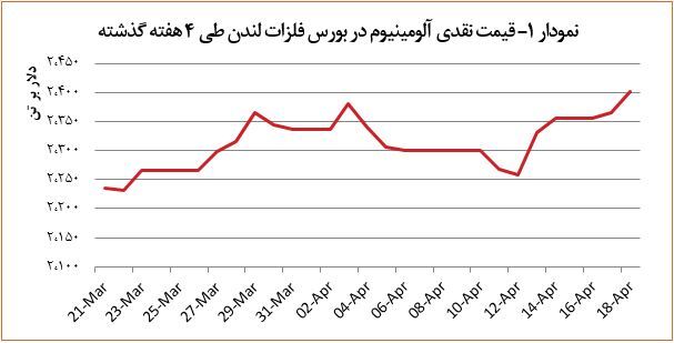 افزایش ۳۶ دلاری قیمت آلومینیوم افزایش ۳۶ دلاری قیمت آلومینیوم