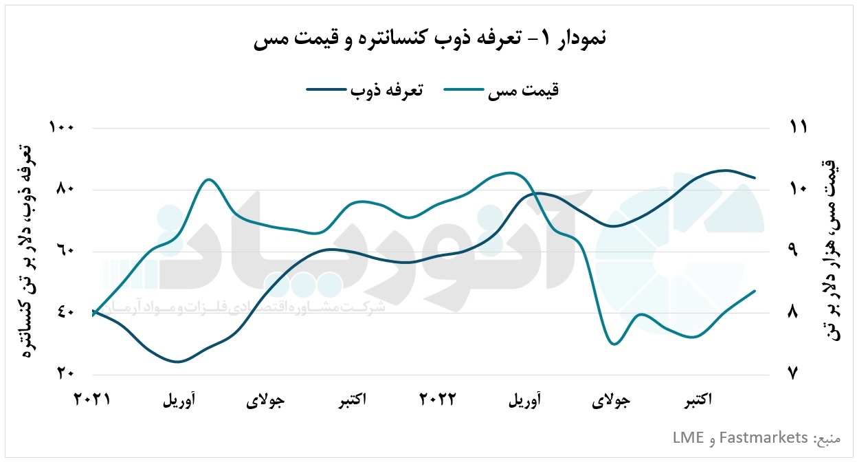تعرفه ذوب کنسانتره مس دستخوش کسری عرضه