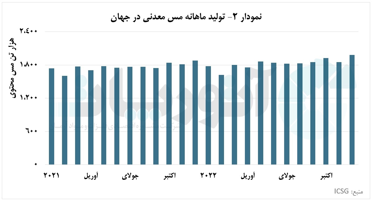 تعرفه ذوب کنسانتره مس دستخوش کسری عرضه