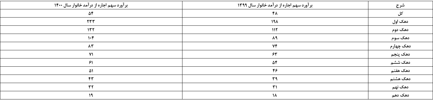 اثر اقتصاد متلاطم ۱۴۰۱ بر بازار مسکن/ تامین سرپناه سخت&zwnj;تر شد!