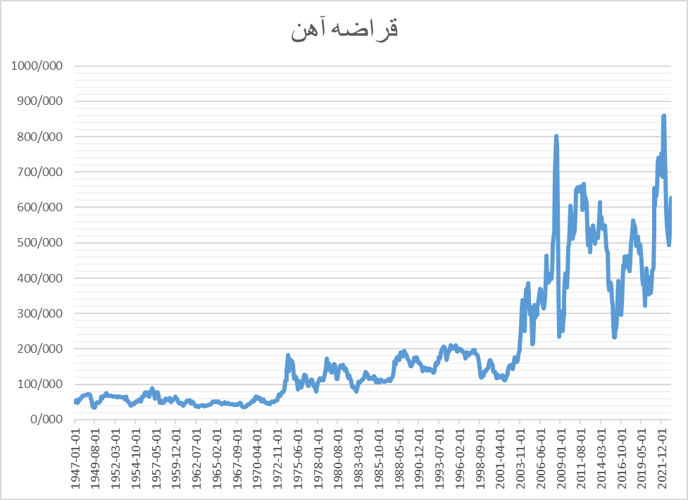 اوجگیری قیمتها در بازار قراضه آهن اوجگیری قیمتها در بازار قراضه آهن