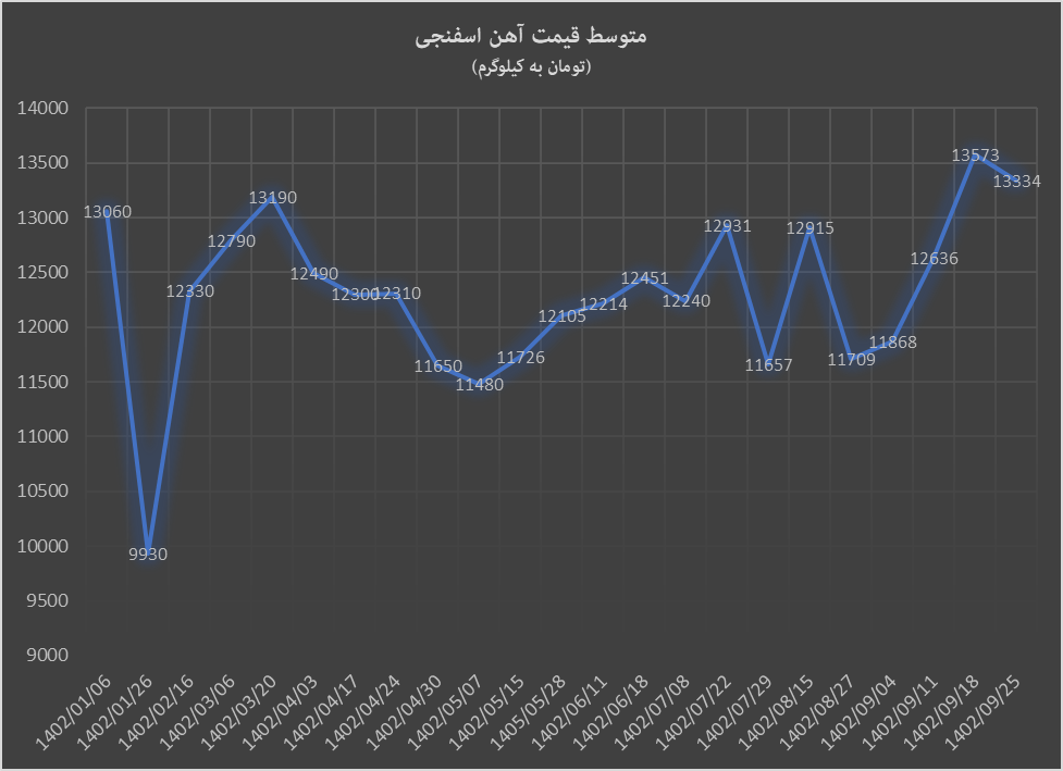 جولان آهن اسفنجی بر بام قیمتی سالانه جولان آهن اسفنجی بر بام قیمتی سالانه