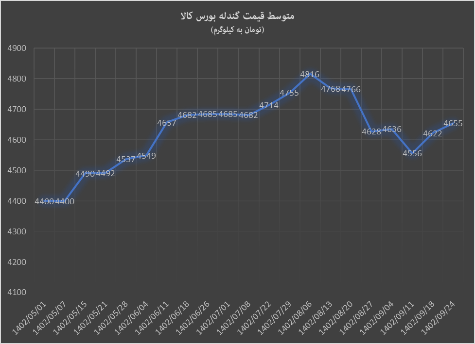 گندله و کنسانتره تحت تاثیر عوارض صادراتی گندله و کنسانتره تحت تاثیر عوارض صادراتی