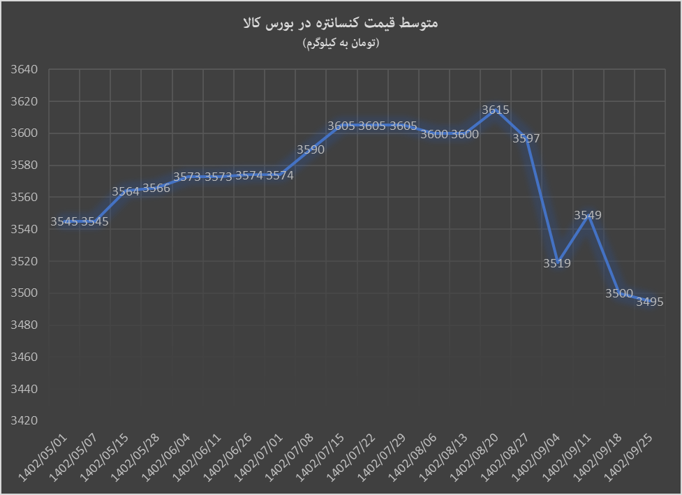 گندله و کنسانتره تحت تاثیر عوارض صادراتی گندله و کنسانتره تحت تاثیر عوارض صادراتی