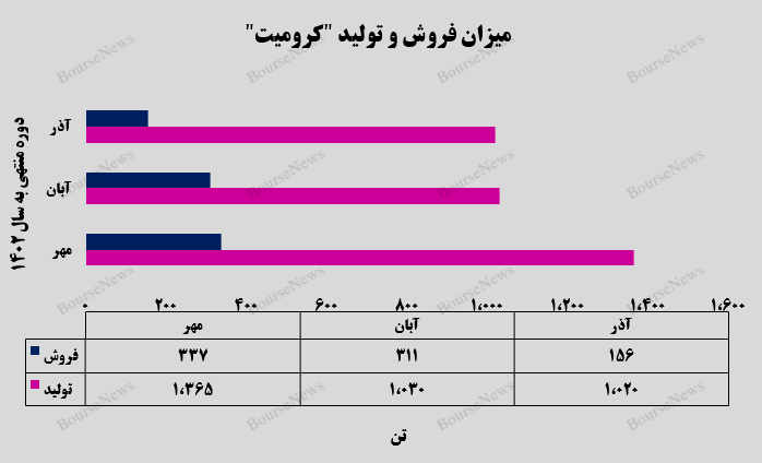 کاهش ۵۳ درصدی درآمد کاهش ۵۳ درصدی درآمد