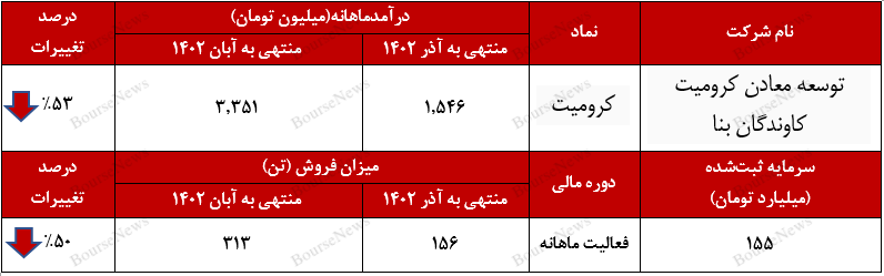 کاهش ۵۳ درصدی درآمد کاهش ۵۳ درصدی درآمد