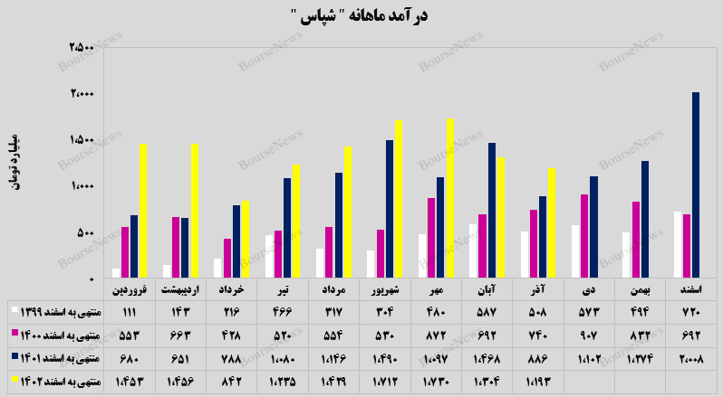 هم از ماه قبل کمتر هم از میانگین سال جاری کمتر! هم از ماه قبل کمتر هم از میانگین سال جاری کمتر!