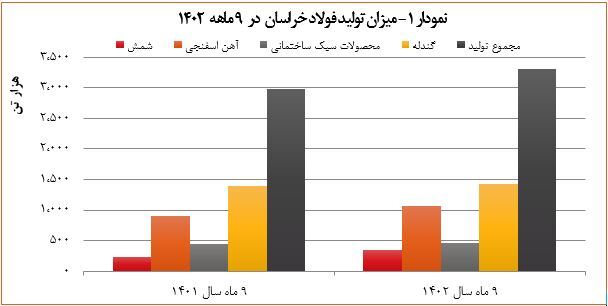 فولاد خراسان بر بلندای قله‌های افتخار
