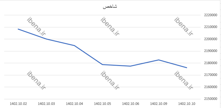 افت ۶ هزار واحدی شاخص کل افت ۶ هزار واحدی شاخص کل