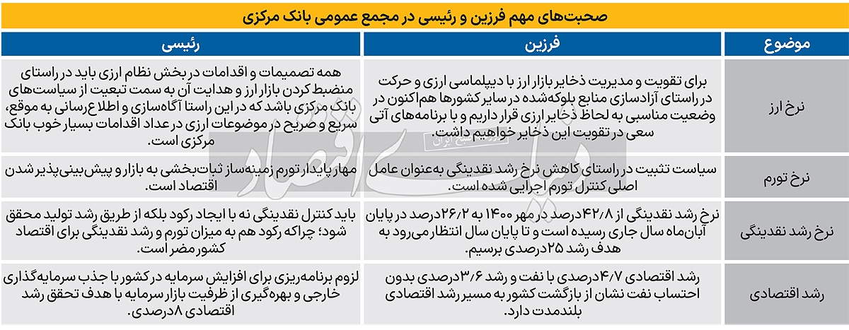 نگاه دولت و بانک مرکزی به ۴ متغیر کلیدی نگاه دولت و بانک مرکزی به ۴ متغیر کلیدی
