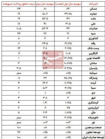 پرداخت ۲۴درصد تسهیلات نهضت ملی مسکن طی ۲ سال اخیر/ دهانکجی بانکهای خصوصی به قانون جهش تولید مسکن پرداخت ۲۴درصد تسهیلات نهضت ملی مسکن طی ۲ سال اخیر/ دهانکجی بانکهای خصوصی به قانون جهش تولید مسکن