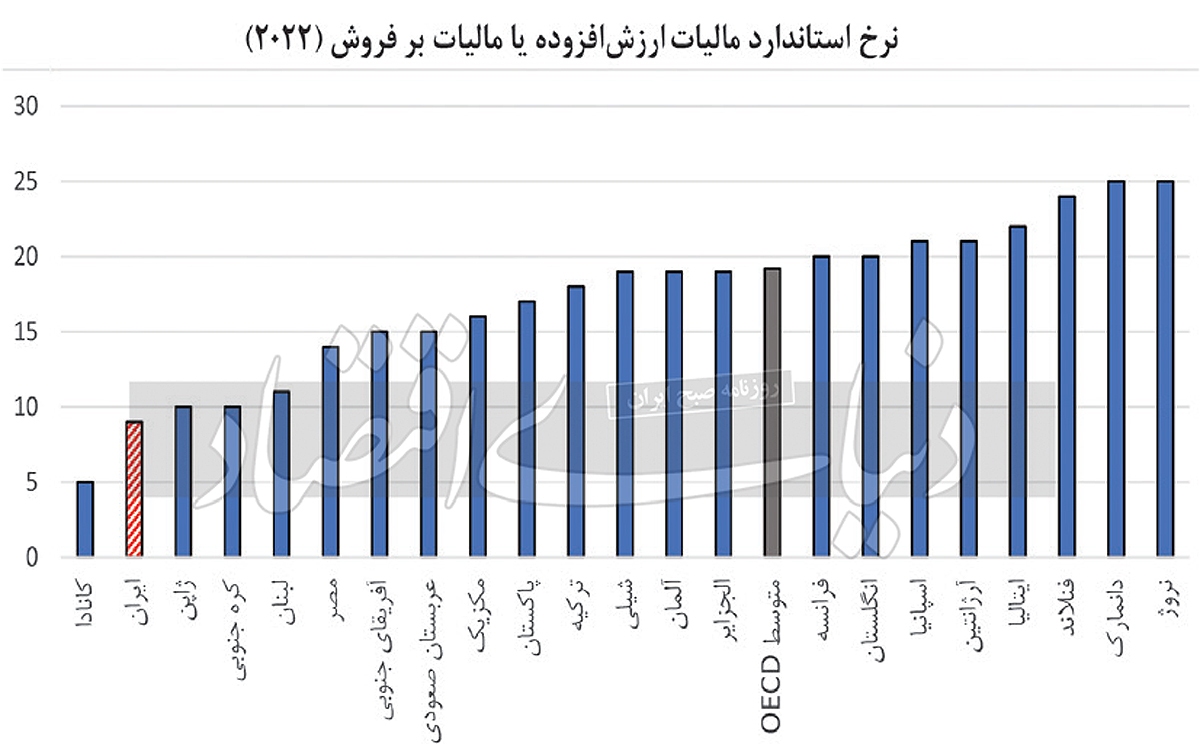 سهم تورم با شارژ مالیاتی سهم تورم با شارژ مالیاتی