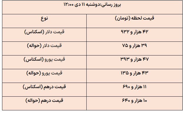 افزایش قیمت دلار در مرکز مبادله ارزی/ یورو کاهشی شد افزایش قیمت دلار در مرکز مبادله ارزی/ یورو کاهشی شد
