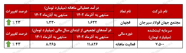 جهش ۴۳ درصدی جهش ۴۳ درصدی