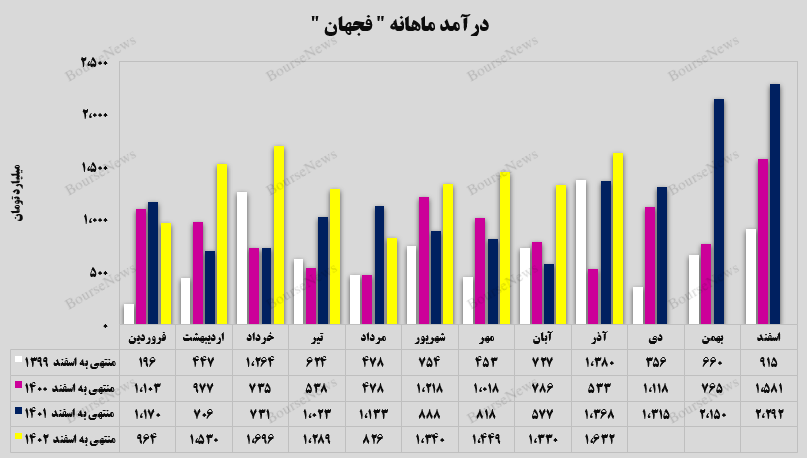 جهش ۴۳ درصدی جهش ۴۳ درصدی