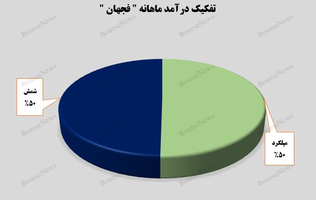 جهش ۴۳ درصدی جهش ۴۳ درصدی