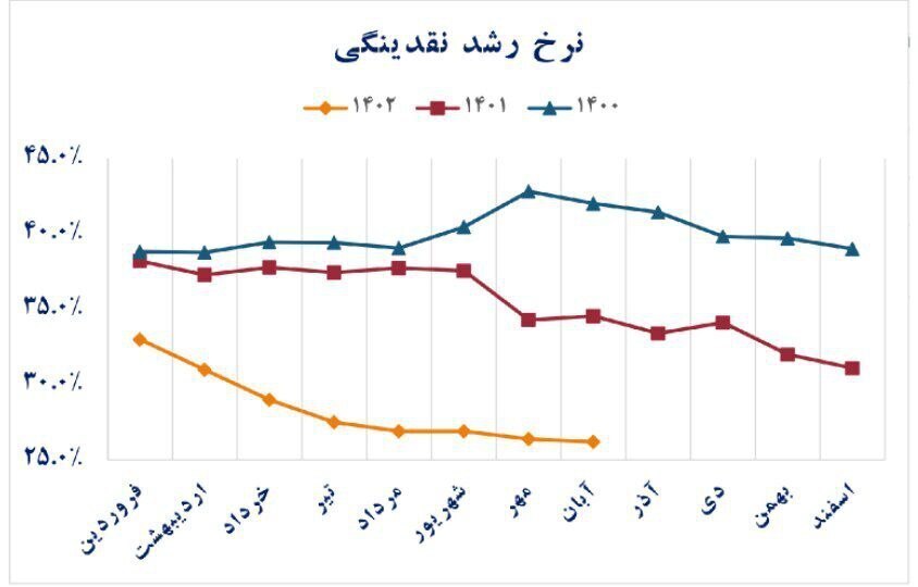 کارنامه یکساله فرزین در میرداماد/ از کاهش نقدینگی تا ثبات نسبی قیمت دلار