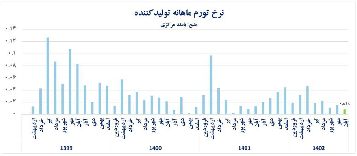 کارنامه یکساله فرزین در میرداماد/ از کاهش نقدینگی تا ثبات نسبی قیمت دلار