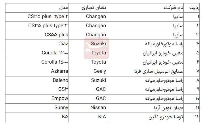 آغاز فروش ۱۲ خودرو وارداتی از ۱۳ دی آغاز فروش ۱۲ خودرو وارداتی از ۱۳ دی