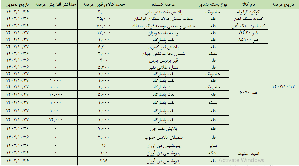 عرضه ۱۲۵ هزار تن محصول در تالار صادراتی بورس کالا عرضه ۱۲۵ هزار تن محصول در تالار صادراتی بورس کالا
