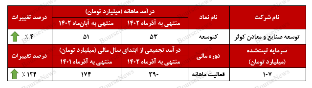 توسعه صنایع و معادن کوثر رکورد زد توسعه صنایع و معادن کوثر رکورد زد