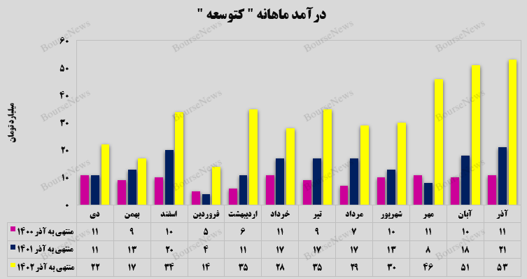 توسعه صنایع و معادن کوثر رکورد زد توسعه صنایع و معادن کوثر رکورد زد