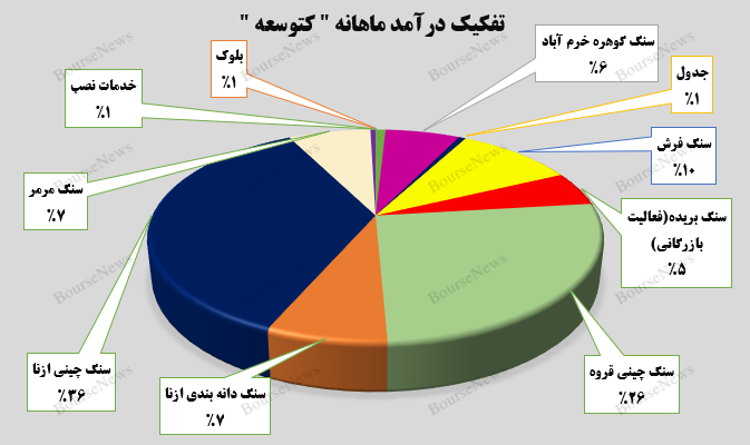 توسعه صنایع و معادن کوثر رکورد زد توسعه صنایع و معادن کوثر رکورد زد