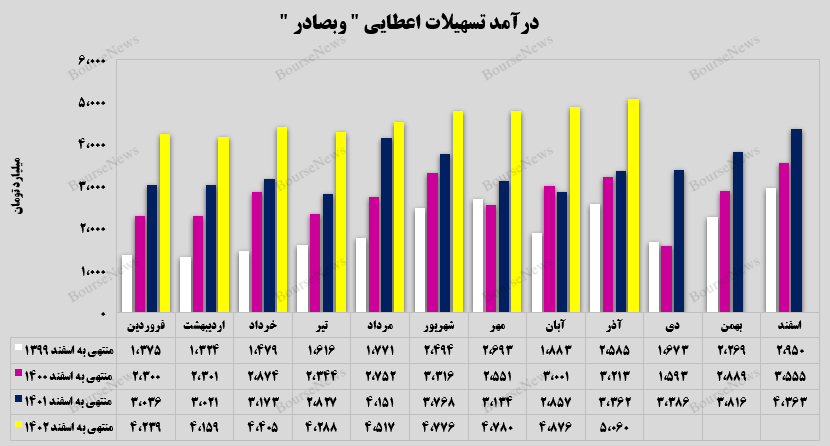 درآمدهای درآمدهای