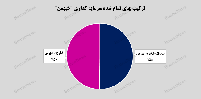 درخشش گروه بهمن با افزایش ۱۲ درصدی در سرمایه‌گذاری‌های بورسی