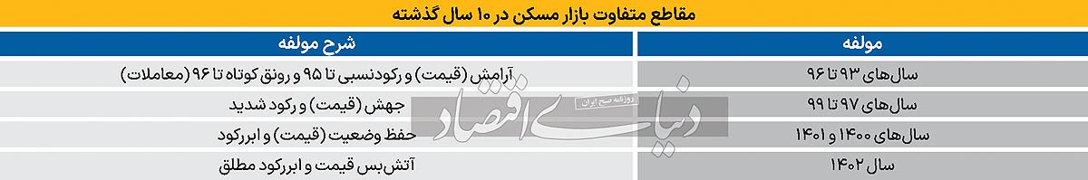 خط‏‏‌‏‏ سقوط بازار مسکن/ بازماندگان این سقوط چگونه می‌توانند به صحنه معاملات برگردند؟