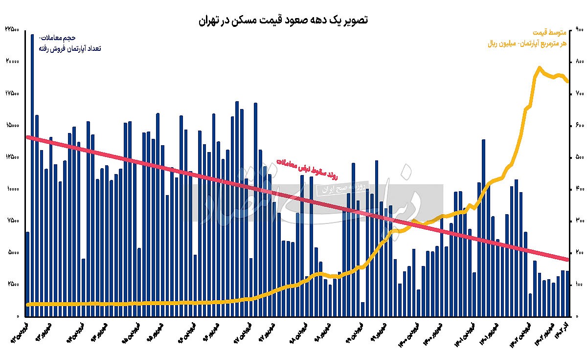 خط‏‏‌‏‏ سقوط بازار مسکن/ بازماندگان این سقوط چگونه می‌توانند به صحنه معاملات برگردند؟