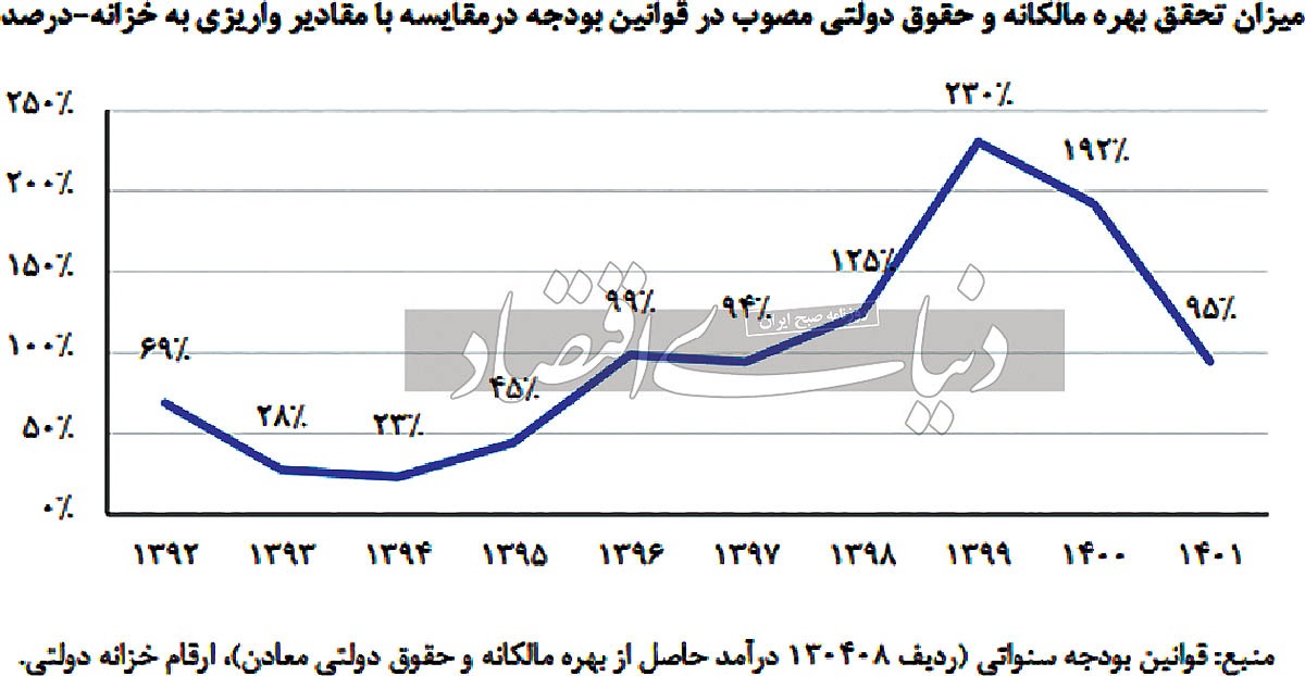 تهدید سودآوری معادن کوچک