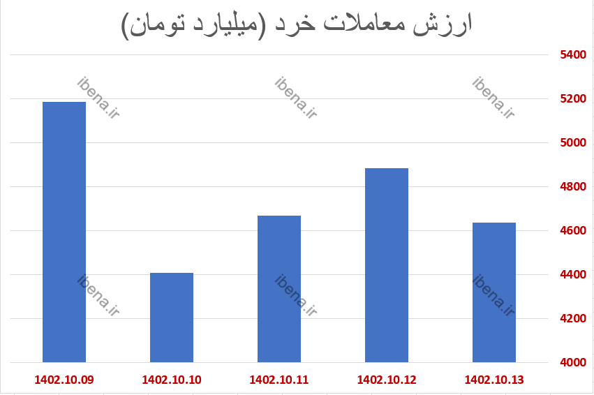 افت ۲۲ هزار واحدی شاخص کل بورس در دومین هفته دی