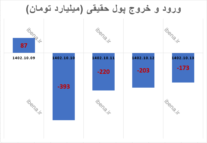 افت ۲۲ هزار واحدی شاخص کل بورس در دومین هفته دی