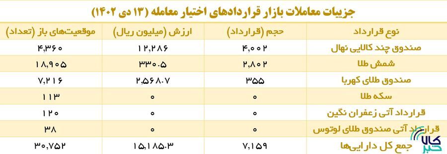 افزایش یک هزار درصدی حجم معاملات اختیار معامله افزایش یک هزار درصدی حجم معاملات اختیار معامله