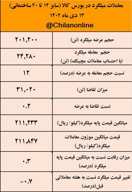 روز آرام برای میلگرد/ نتیجه معاملات میلگرد در بورس کالا روز آرام برای میلگرد/ نتیجه معاملات میلگرد در بورس کالا