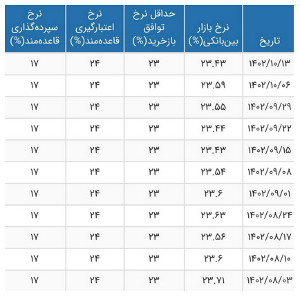افت ۰.۱۶ درصدی نرخ سود افت ۰.۱۶ درصدی نرخ سود