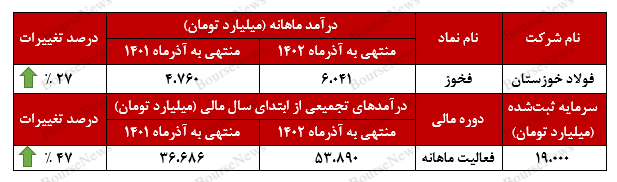 جهش ۴۷ درصدی درآمدهای تجمیعی جهش ۴۷ درصدی درآمدهای تجمیعی